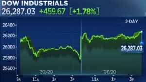 djia today