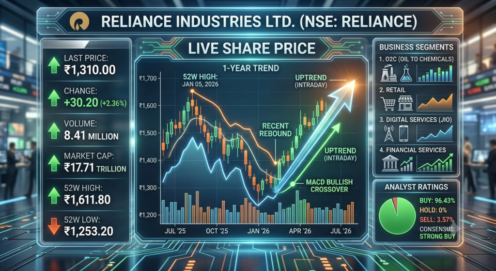 Reliance Share Price: A Complete Guide for Investors
