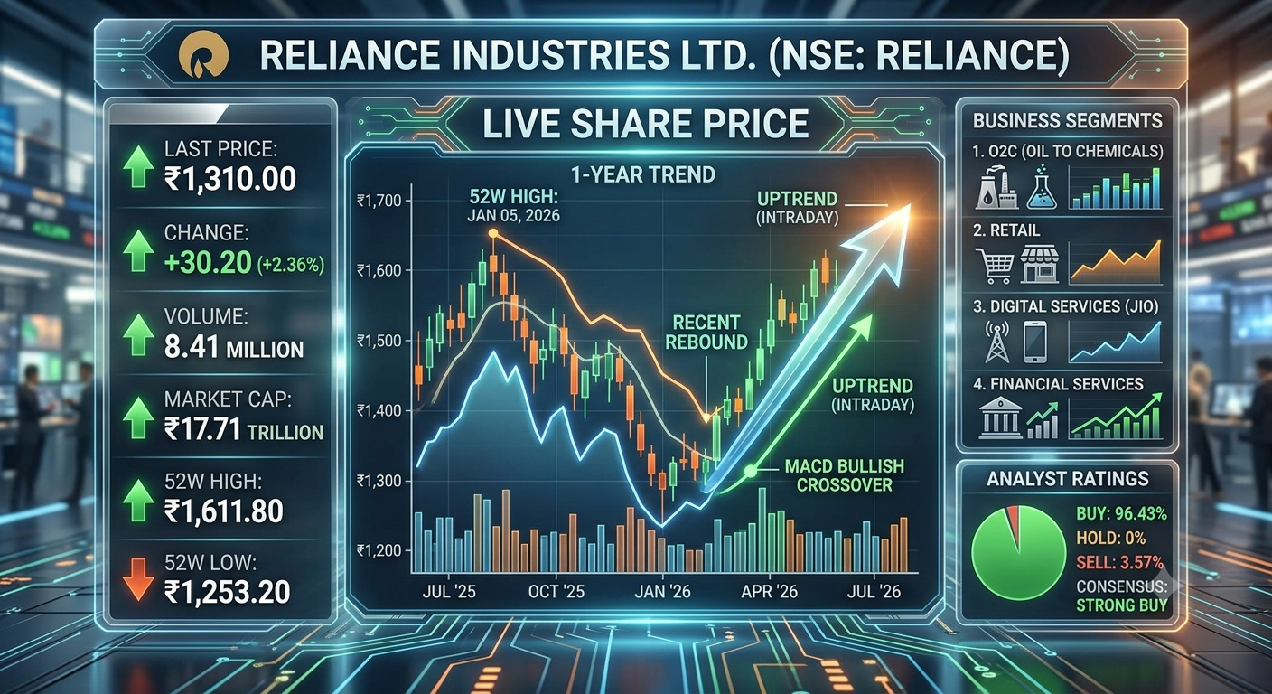Reliance Share Price