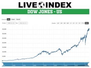 dow jones index